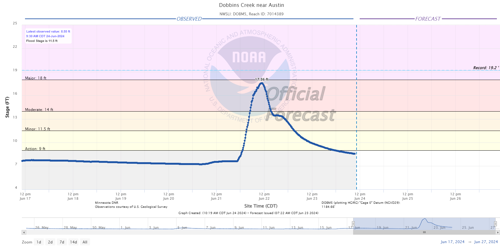 Hydrograph